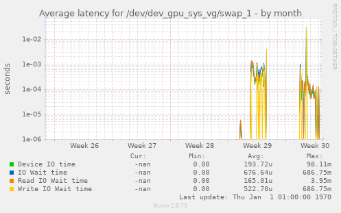 Average latency for /dev/dev_gpu_sys_vg/swap_1
