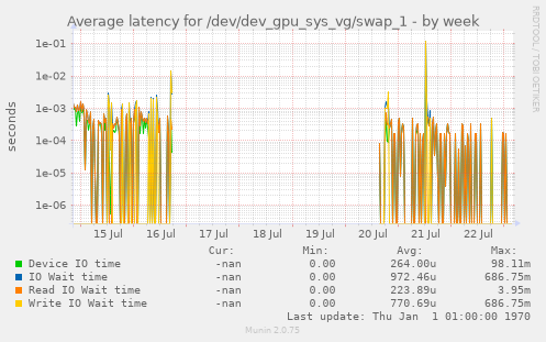 Average latency for /dev/dev_gpu_sys_vg/swap_1