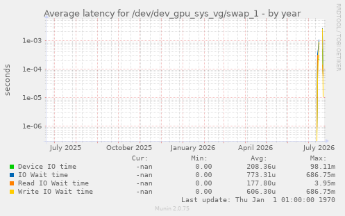 Average latency for /dev/dev_gpu_sys_vg/swap_1