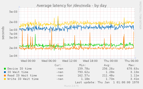 Average latency for /dev/xvda