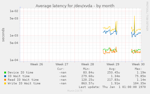 Average latency for /dev/xvda