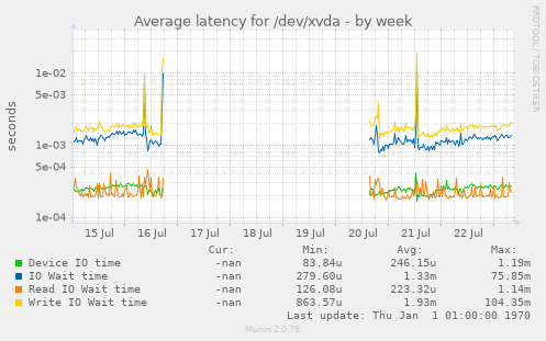 Average latency for /dev/xvda