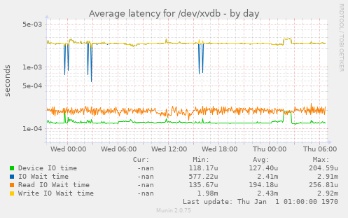 Average latency for /dev/xvdb