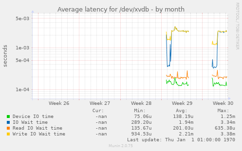 Average latency for /dev/xvdb