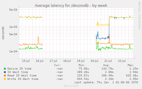 Average latency for /dev/xvdb