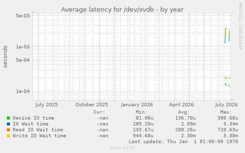 Average latency for /dev/xvdb