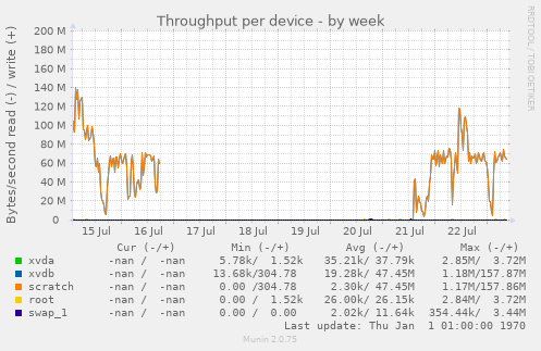 Throughput per device