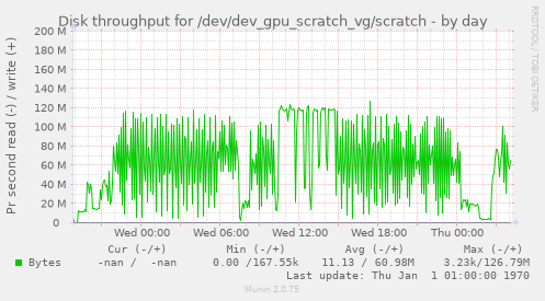 Disk throughput for /dev/dev_gpu_scratch_vg/scratch