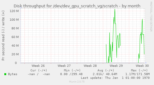 Disk throughput for /dev/dev_gpu_scratch_vg/scratch