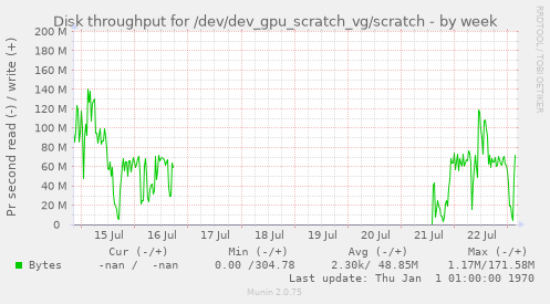 Disk throughput for /dev/dev_gpu_scratch_vg/scratch