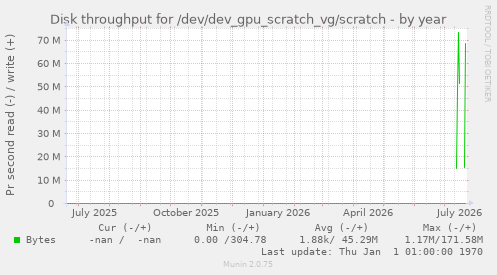 Disk throughput for /dev/dev_gpu_scratch_vg/scratch