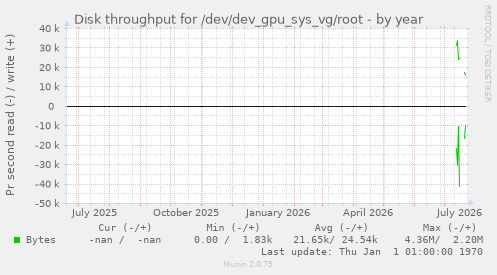 Disk throughput for /dev/dev_gpu_sys_vg/root