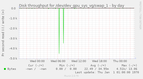 Disk throughput for /dev/dev_gpu_sys_vg/swap_1