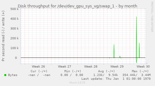 Disk throughput for /dev/dev_gpu_sys_vg/swap_1