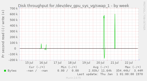 Disk throughput for /dev/dev_gpu_sys_vg/swap_1