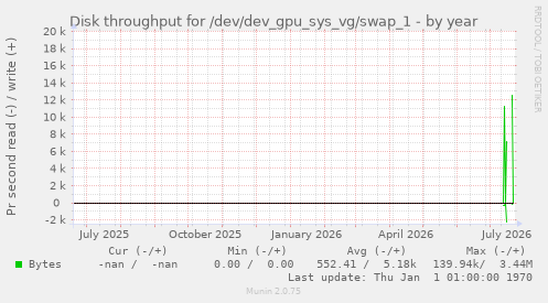 Disk throughput for /dev/dev_gpu_sys_vg/swap_1