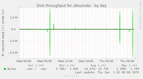 Disk throughput for /dev/xvda
