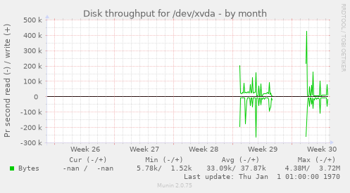 Disk throughput for /dev/xvda