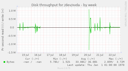 Disk throughput for /dev/xvda