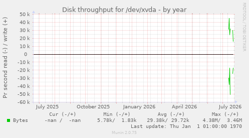 Disk throughput for /dev/xvda