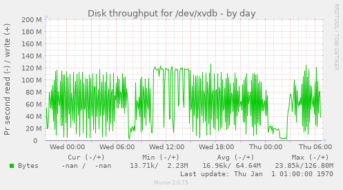 Disk throughput for /dev/xvdb