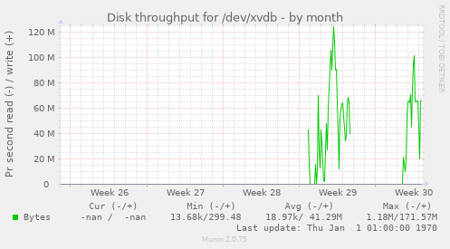 Disk throughput for /dev/xvdb