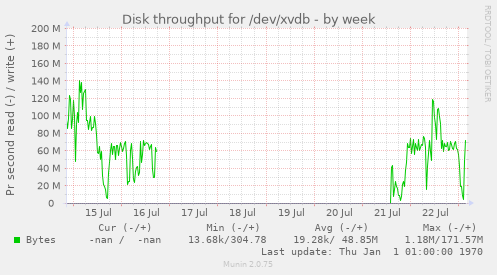 Disk throughput for /dev/xvdb