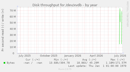 Disk throughput for /dev/xvdb