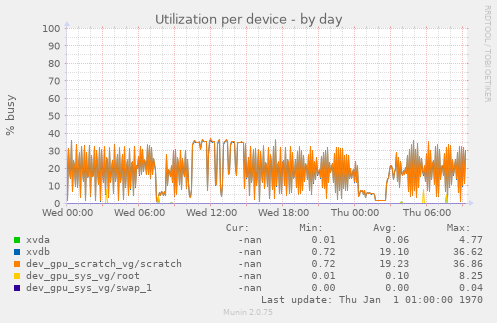 Utilization per device