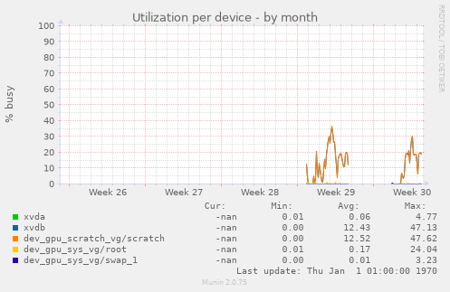 Utilization per device