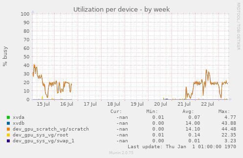 Utilization per device