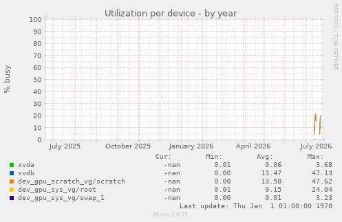 Utilization per device