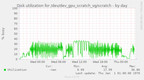 Disk utilization for /dev/dev_gpu_scratch_vg/scratch