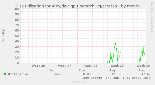 Disk utilization for /dev/dev_gpu_scratch_vg/scratch