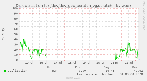 Disk utilization for /dev/dev_gpu_scratch_vg/scratch