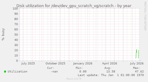 Disk utilization for /dev/dev_gpu_scratch_vg/scratch