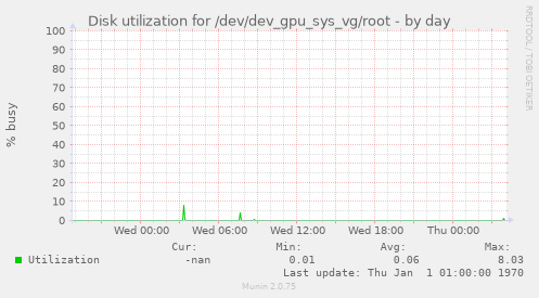 Disk utilization for /dev/dev_gpu_sys_vg/root