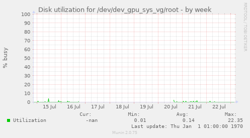 Disk utilization for /dev/dev_gpu_sys_vg/root