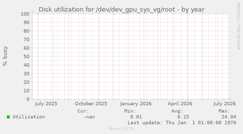 Disk utilization for /dev/dev_gpu_sys_vg/root