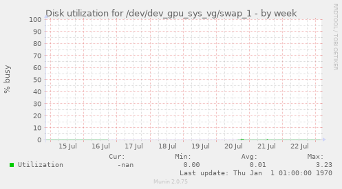 Disk utilization for /dev/dev_gpu_sys_vg/swap_1