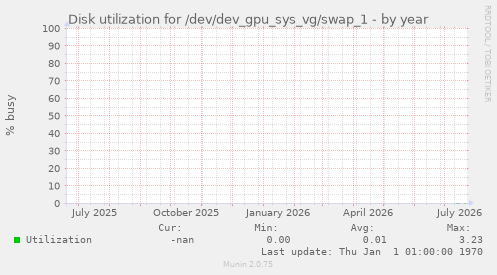 Disk utilization for /dev/dev_gpu_sys_vg/swap_1