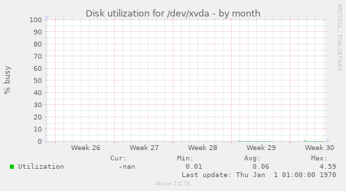 Disk utilization for /dev/xvda