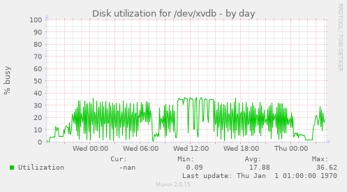 Disk utilization for /dev/xvdb