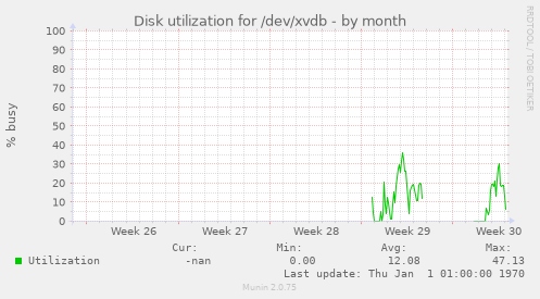 Disk utilization for /dev/xvdb