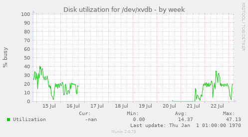 Disk utilization for /dev/xvdb
