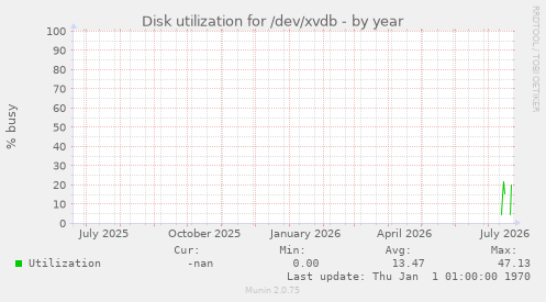 Disk utilization for /dev/xvdb