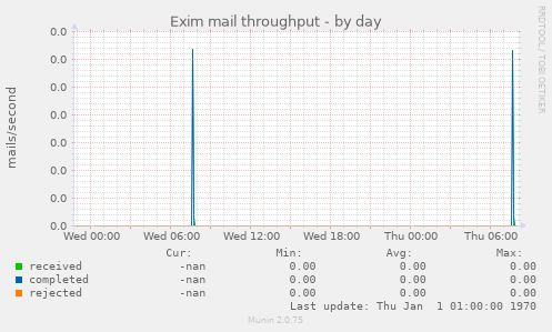Exim mail throughput