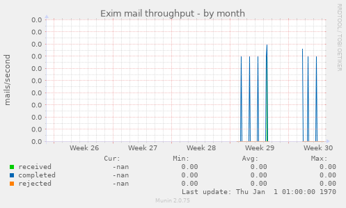 Exim mail throughput