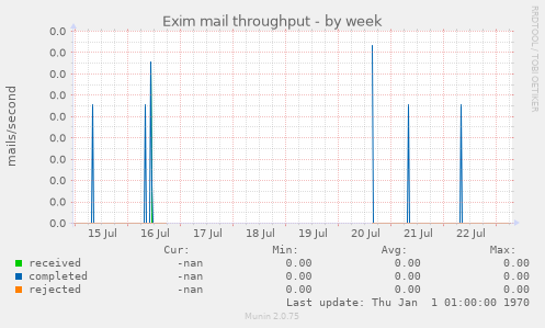 Exim mail throughput