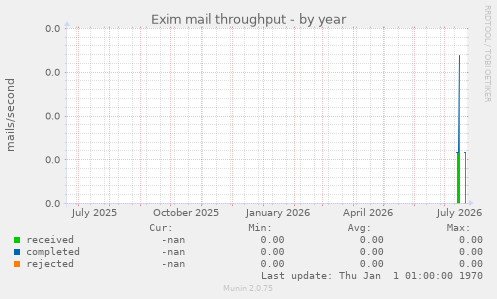 Exim mail throughput